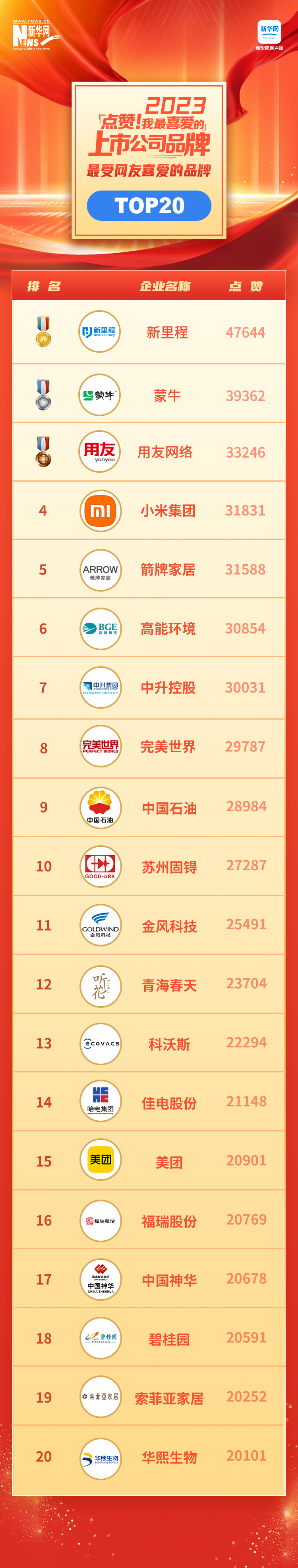 見證中國品牌力量 “點贊！我最喜愛的上市公司品牌”名單揭曉